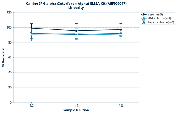 Canine IFN-alpha (Interferon Alpha) ELISA Kit (AEFI00047)