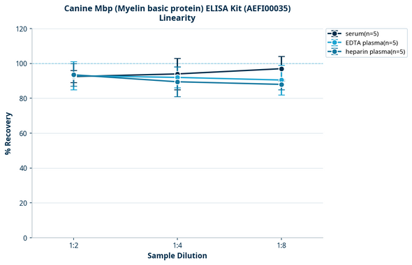 Canine Mbp (Myelin basic protein) ELISA Kit (AEFI00035)