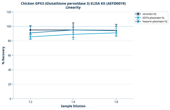 Chicken GPX3 (Glutathione peroxidase 3) ELISA Kit (AEFI00019)