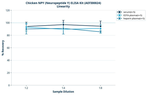 Chicken NPY (Neuropeptide Y) ELISA Kit (AEFI00024)