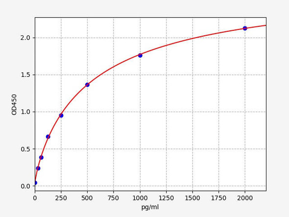 Goat Gc(Glucagon) ELISA Kit