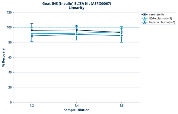 Goat INS (Insulin) ELISA Kit (AEFI00067)