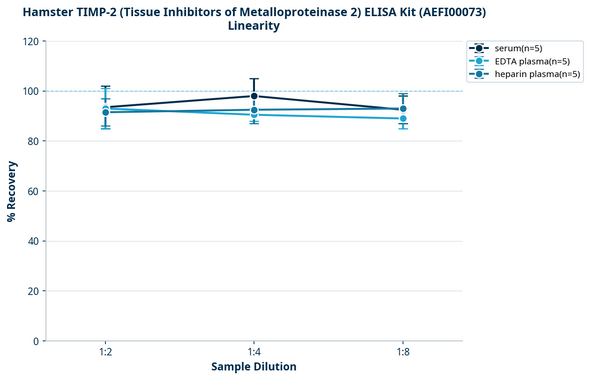 Hamster TIMP-2 (Tissue Inhibitors of Metalloproteinase 2) ELISA Kit (AEFI00073)