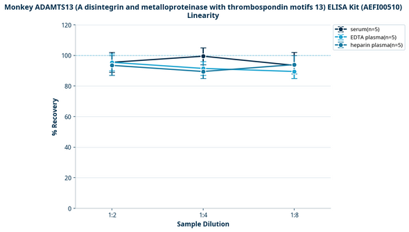 Monkey ADAMTS13 (A disintegrin and metalloproteinase with thrombospondin motifs 13) ELISA Kit (AEFI00510)