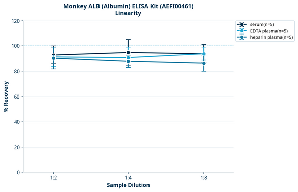 Monkey ALB (Albumin) ELISA Kit (AEFI00461)