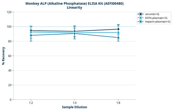 Monkey ALP (Alkaline Phosphatase) ELISA Kit (AEFI00480)