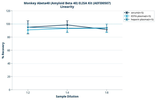 Monkey Abeta40 (Amyloid Beta 40) ELISA Kit (AEFI00507)