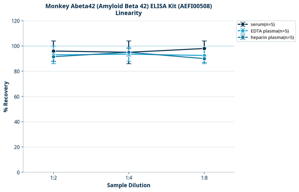 Monkey Abeta42 (Amyloid Beta 42) ELISA Kit (AEFI00508)