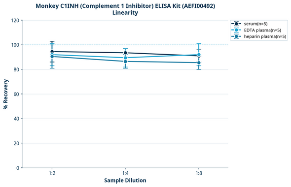 Monkey C1INH (Complement 1 Inhibitor) ELISA Kit (AEFI00492)