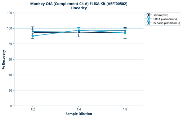 Monkey C4A (Complement C4-A) ELISA Kit (AEFI00502)