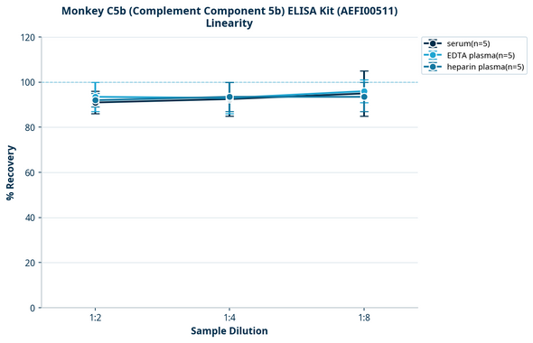 Monkey C5b (Complement Component 5b) ELISA Kit (AEFI00511)