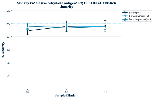 Monkey CA19-9 (Carbohydrate antigen19-9) ELISA Kit (AEFI00463)
