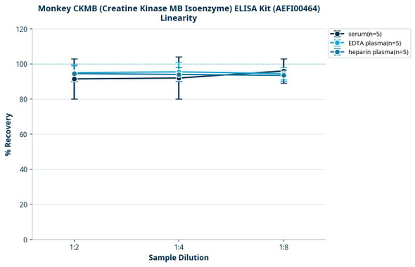 Monkey CKMB (Creatine Kinase MB Isoenzyme) ELISA Kit (AEFI00464)