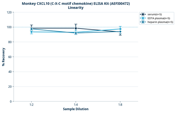 Monkey CXCL10 (C-X-C motif chemokine) ELISA Kit (AEFI00472)