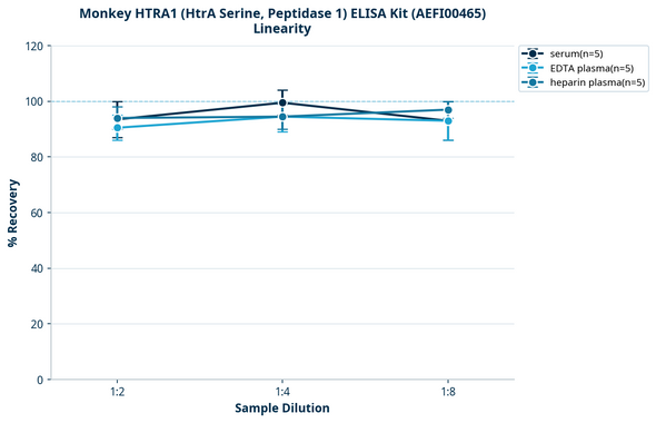 Monkey HTRA1 (HtrA Serine, Peptidase 1) ELISA Kit (AEFI00465)