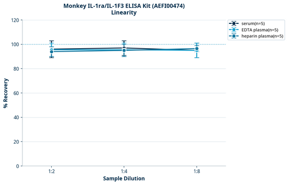 Monkey IL-1ra/IL-1F3 ELISA Kit (AEFI00474)