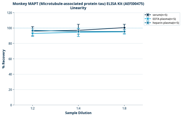 Monkey MAPT (Microtubule-associated protein tau) ELISA Kit (AEFI00475)