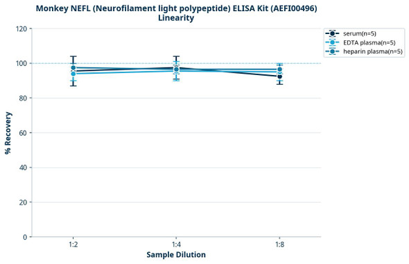 Monkey NEFL (Neurofilament light polypeptide) ELISA Kit (AEFI00496)