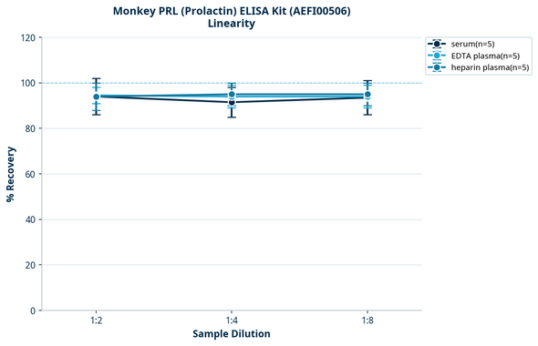 Monkey PRL (Prolactin) ELISA Kit (AEFI00506)