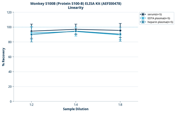 Monkey S100B (Protein S100-B) ELISA Kit (AEFI00478)