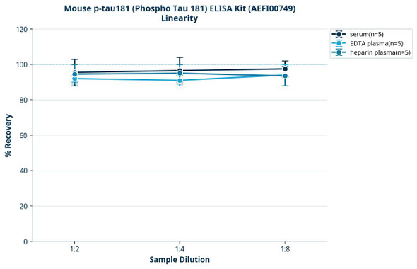 Mouse p-tau181 (Phospho Tau 181) ELISA Kit (AEFI00749)