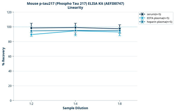 Mouse p-tau217 (Phospho Tau 217) ELISA Kit (AEFI00747)