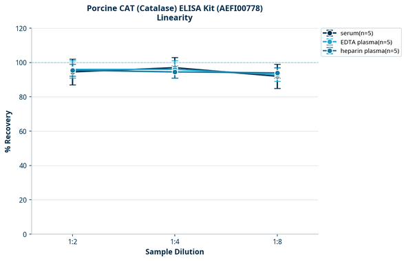 Porcine CAT (Catalase) ELISA Kit (AEFI00778)