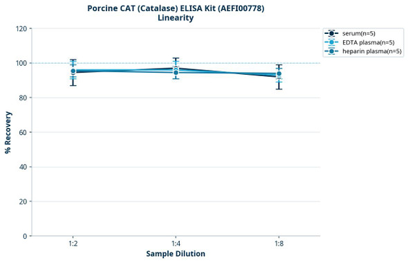 Porcine CAT (Catalase) ELISA Kit (AEFI00778)