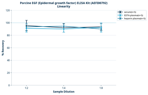 Porcine EGF (Epidermal growth factor) ELISA Kit (AEFI00792)