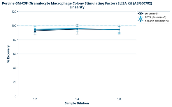 Porcine GM-CSF (Granulocyte Macrophage Colony Stimulating Factor) ELISA Kit (AEFI00782)