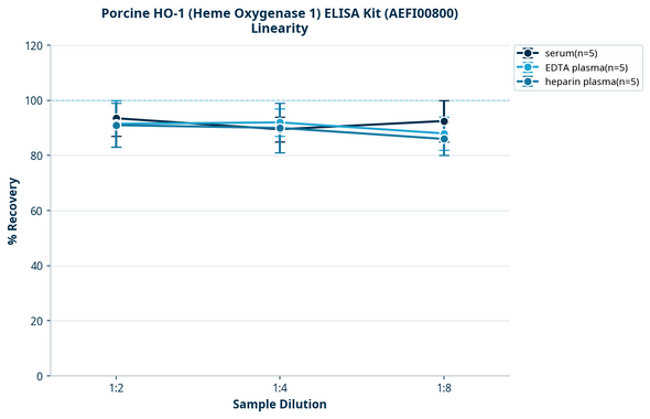 Porcine HO-1 (Heme Oxygenase 1) ELISA Kit (AEFI00800)