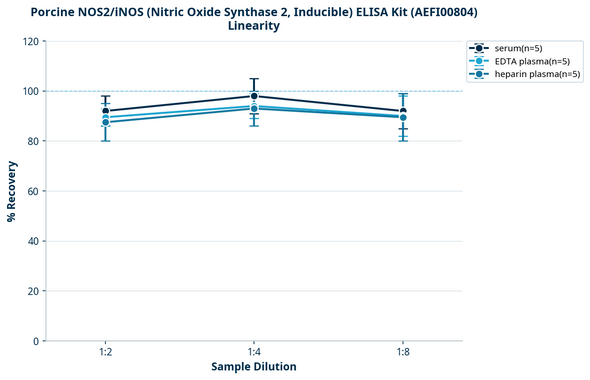 Porcine NOS2/iNOS (Nitric Oxide Synthase 2, Inducible) ELISA Kit (AEFI00804)