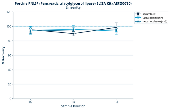 Porcine PNLIP (Pancreatic triacylglycerol lipase) ELISA Kit (AEFI00780)