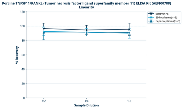Porcine TNFSF11/RANKL (Tumor necrosis factor ligand superfamily member 11) ELISA Kit (AEFI00788)