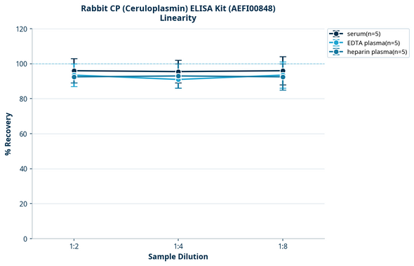 Rabbit CP (Ceruloplasmin) ELISA Kit (AEFI00848)
