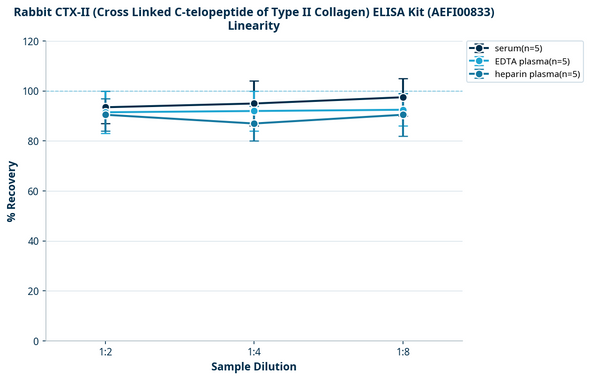 Rabbit CTX-II (Cross Linked C-telopeptide of Type II Collagen) ELISA Kit (AEFI00833)