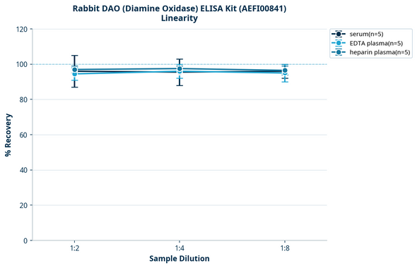Rabbit DAO (Diamine Oxidase) ELISA Kit (AEFI00841)