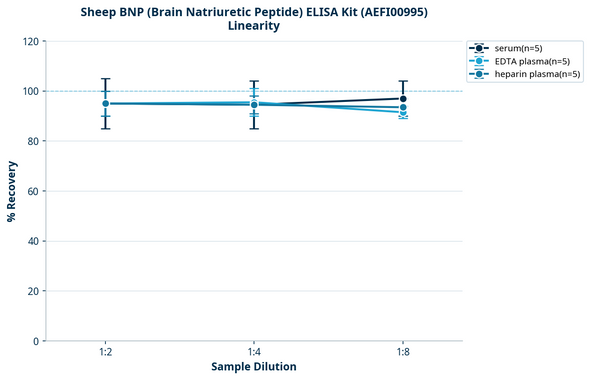 Sheep BNP (Brain Natriuretic Peptide) ELISA Kit (AEFI00995)