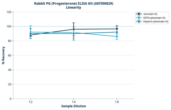 Rabbit PG (Progesterone) ELISA Kit (AEFI00829)