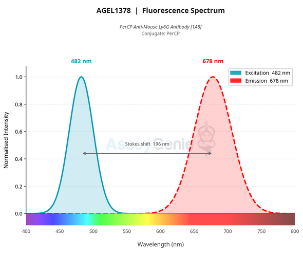 PerCP Anti-Mouse Ly6G Antibody [1A8] (AGEL1378)