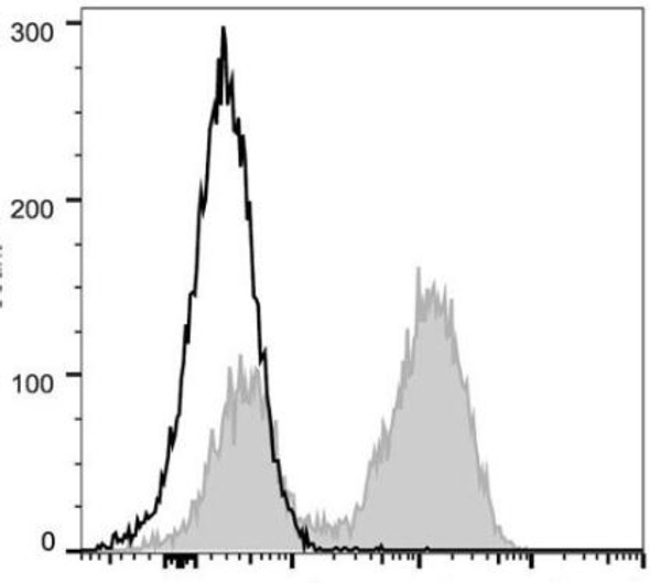 PerCP Anti-Mouse CD45R/B220 Antibody [RA3.3A 1/6.1] (AGEL1403)