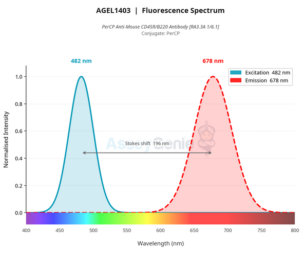 PerCP Anti-Mouse CD45R/B220 Antibody [RA3.3A 1/6.1] (AGEL1403)