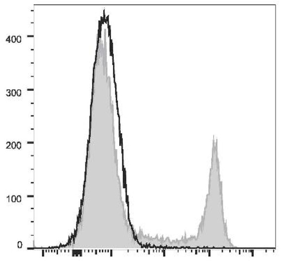 PE/Cyanine7 Anti-Mouse CD45R/B220 Antibody [RA3.3A 1/6.1] (AGEL1413)