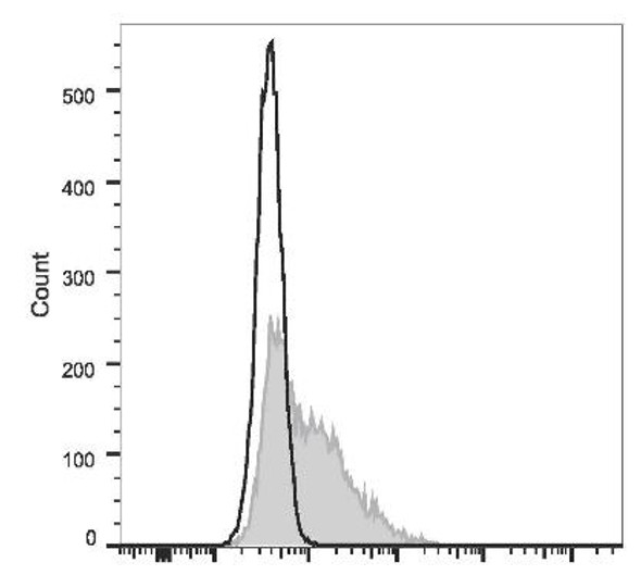 FITC Anti-Mouse CD18 Antibody [M18/2] (AGEL1418)