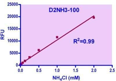 Ammonia Assay Kit II (BA0207)