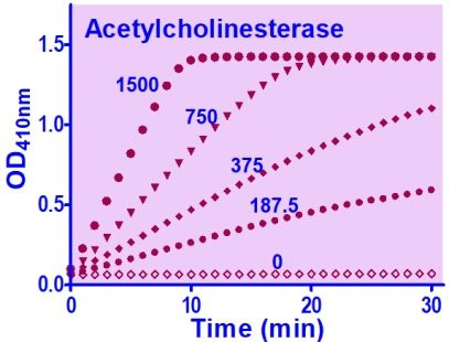 Acetylcholinesterase Reagent (BA0208)