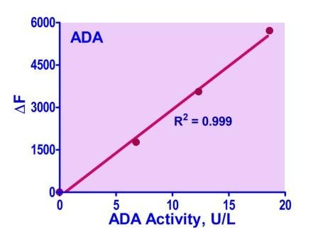 Adenosine Deaminase Assay Kit (BA0209)