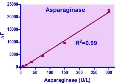 Asparaginase Assay Kit (BA0210)
