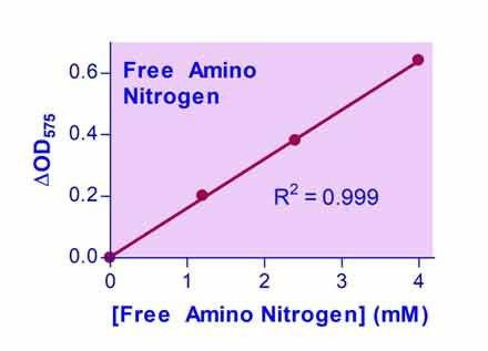 Free Amino Nitrogen Assay Kit (BA0215)