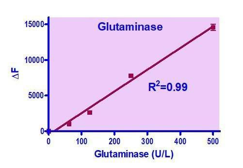 Glutaminase Assay Kit (BA0218)